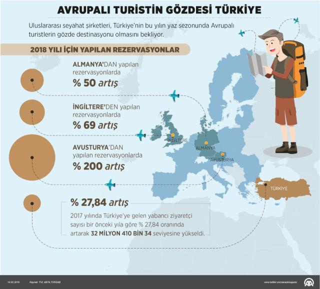 Avrupalı turistin gözdesi yine Türkiye