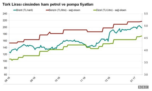 benzin fiyat grafiği ile ilgili görsel sonucu