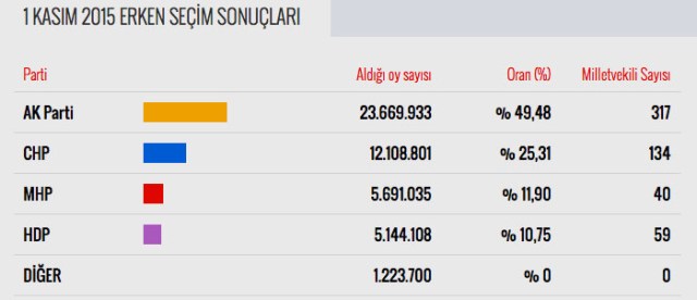 Картинки по запросу Kasım 2015 Türkiye genel seçimleri