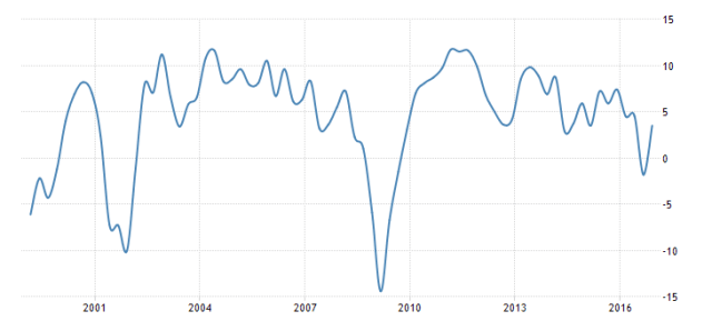 Türkiye'nin büyüme performansı Grafik: Tradingeconomics