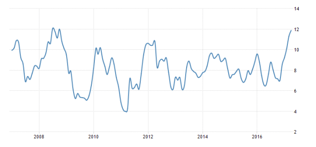 Son 10 yılın enflasyon tablosu. Grafik: Trading Economics