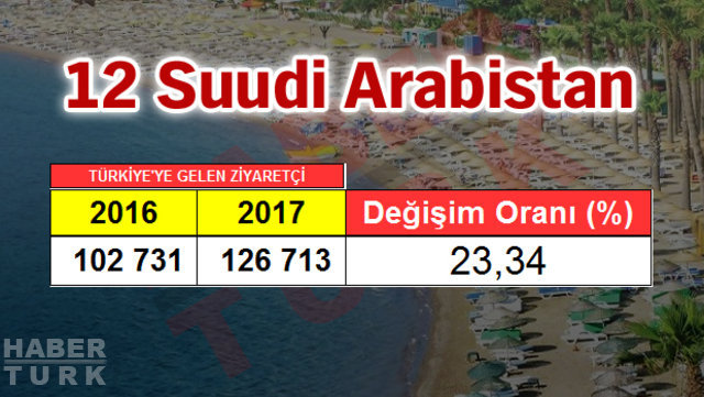 2017 Turizm İstatistik Raporu