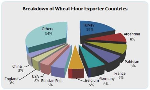 Картинки по запросу #wheat #flour exports