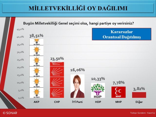 SONAR'ın son seçim anketi göre İYİ Parti 3. oldu!