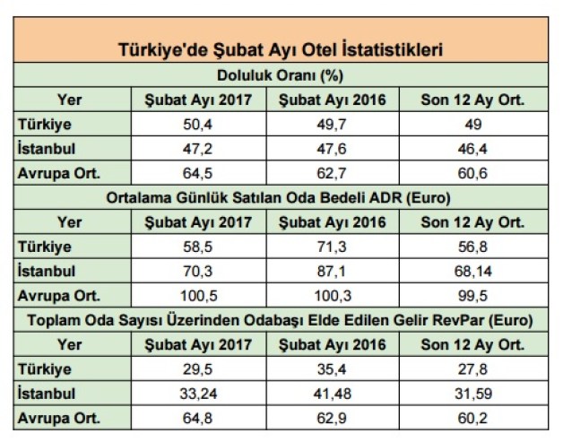 turkiye de subat ayi otel istatistikleri